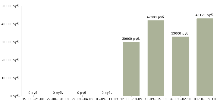 Вакансии грузчик с питанием и проживанием в Смоленске - Медиана зарплат грузчик с питанием и проживанием в Смоленске за 2 месяца