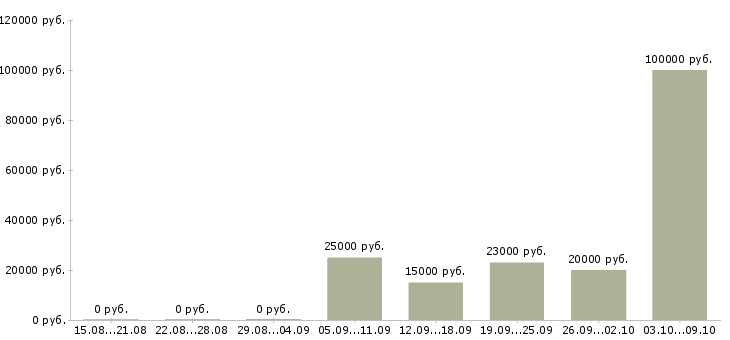 Вакансии директор по развитию и продажам в Волгограде - Медиана зарплат директор по развитию и продажам в Волгограде за 2 месяца