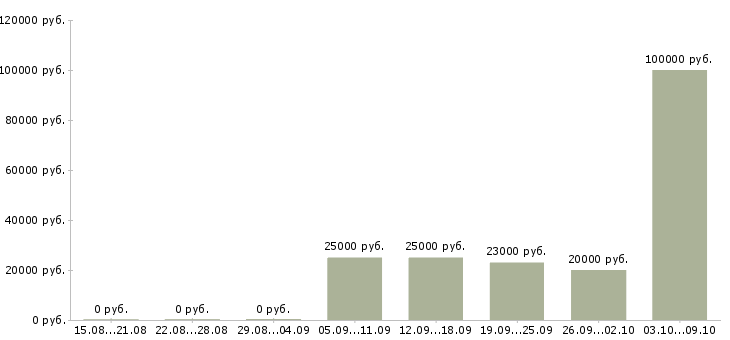 Вакансии директор по развитию продаж в Волгограде - Медиана зарплат директор по развитию продаж в Волгограде за 2 месяца