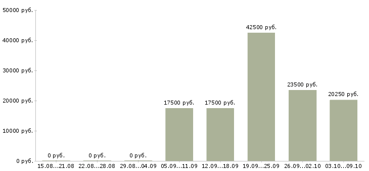 Вакансии директор по торговле в Воронеже - Медиана зарплат директор по торговле в Воронеже за 2 месяца