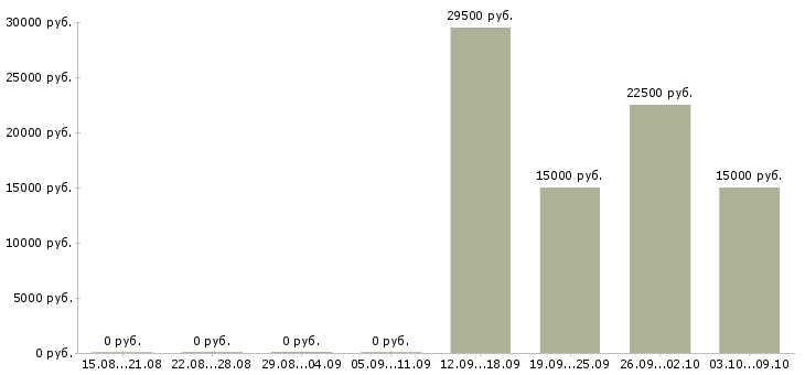 Вакансии директор региональной компании Нижний новгород - Медиана зарплат директор региональной компании Нижний новгород за 2 месяца