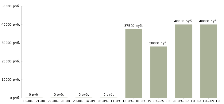 Вакансии желающим зарабатывать в Чебоксарах - Медиана зарплат желающим зарабатывать в Чебоксарах за 2 месяца