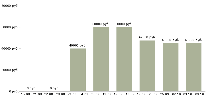Вакансии инженер комплектации Санкт-петербург - Медиана зарплат инженер комплектации Санкт-петербург за 2 месяца