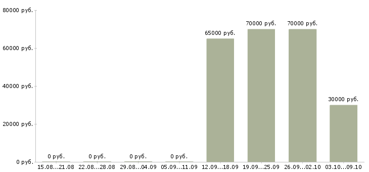 Вакансии инженер сварочного производства в Москве - Медиана зарплат инженер сварочного производства в Москве за 2 месяца