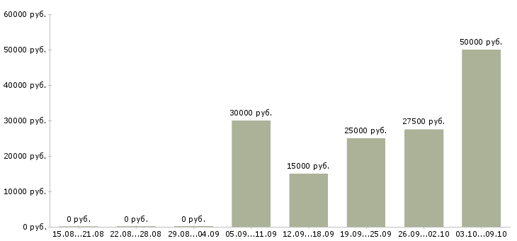 Вакансии интернет менеджер по рекламе в Хабаровске - Медиана зарплат интернет менеджер по рекламе в Хабаровске за 2 месяца