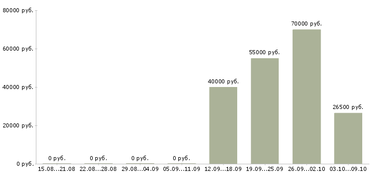 Вакансии комплектовщики на одежду в Иркутске - Медиана зарплат комплектовщики на одежду в Иркутске за 2 месяца