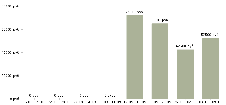 Вакансии конструктор швейных изделий в Москве - Медиана зарплат конструктор швейных изделий в Москве за 2 месяца