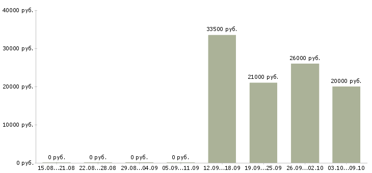 Вакансии консультант по кредитам в Краснодаре - Медиана зарплат консультант по кредитам в Краснодаре за 2 месяца