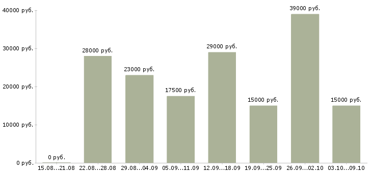 Вакансии консультант через интернет в Архангельске - Медиана зарплат консультант через интернет в Архангельске за 2 месяца