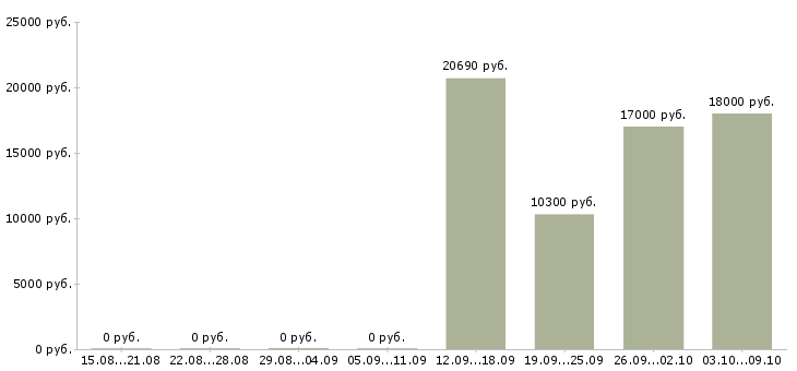Вакансии контролер по режиму Санкт-петербург - Медиана зарплат контролер по режиму Санкт-петербург за 2 месяца