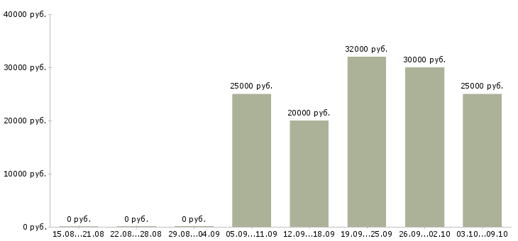 Вакансии корпоративный торговый представитель Удмуртия - Медиана зарплат корпоративный торговый представитель Удмуртия за 2 месяца