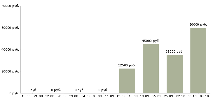 Вакансии корпоративный тренер в Екатеринбурге - Медиана зарплат корпоративный тренер в Екатеринбурге за 2 месяца