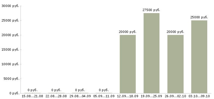 Вакансии мастер по работе с клиентами в Саратове - Медиана зарплат мастер по работе с клиентами в Саратове за 2 месяца