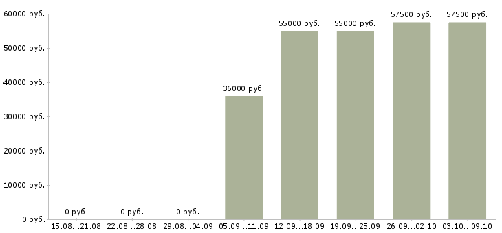 Вакансии менеджер в оптовый отдел в Екатеринбурге - Медиана зарплат менеджер в оптовый отдел в Екатеринбурге за 2 месяца
