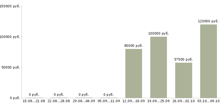 Вакансии менеджер в отдел маркетинга Нижний новгород - Медиана зарплат менеджер в отдел маркетинга Нижний новгород за 2 месяца