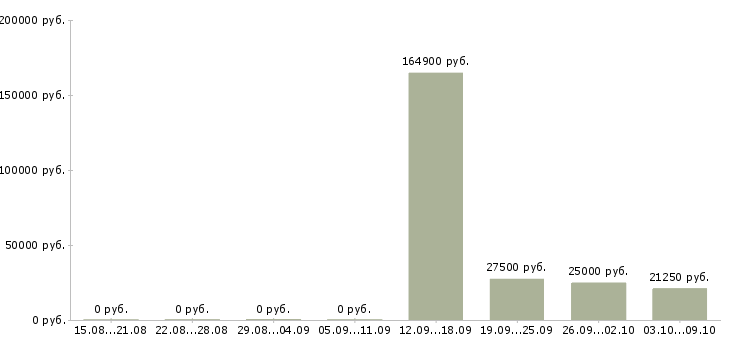 Вакансии менеджер в отдел персонала в Казани - Медиана зарплат менеджер в отдел персонала в Казани за 2 месяца