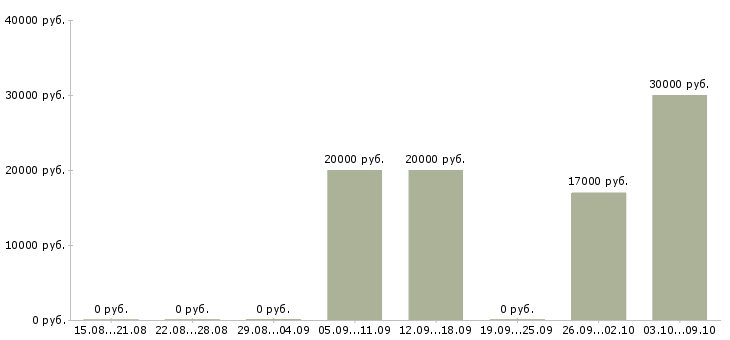 Вакансии менеджер мебельного салона Нижний новгород - Медиана зарплат менеджер мебельного салона Нижний новгород за 2 месяца