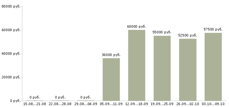 Вакансии менеджер оптового отдела в Екатеринбурге - Медиана зарплат менеджер оптового отдела в Екатеринбурге за 2 месяца