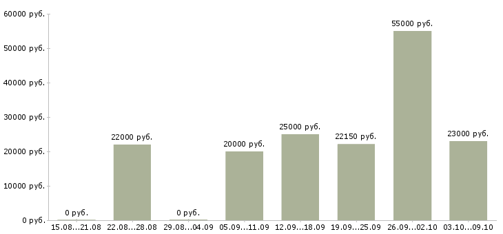 Вакансии менеджер по акциям в Ставрополе - Медиана зарплат менеджер по акциям в Ставрополе за 2 месяца