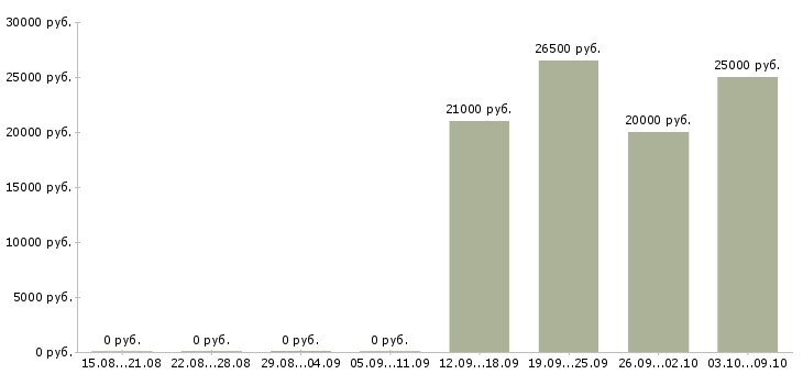 Вакансии менеджер по ассортименту в Ижевске - Медиана зарплат менеджер по ассортименту в Ижевске за 2 месяца