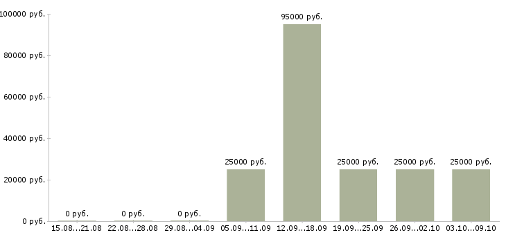 Вакансии менеджер по информационной работе в Кургане - Медиана зарплат менеджер по информационной работе в Кургане за 2 месяца