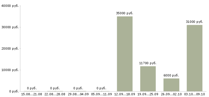 Вакансии менеджер по обучению тренинг менеджер в Чебоксарах - Медиана зарплат менеджер по обучению тренинг менеджер в Чебоксарах за 2 месяца