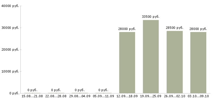 Вакансии менеджер по персоналу требуется в Казани - Медиана зарплат менеджер по персоналу требуется в Казани за 2 месяца