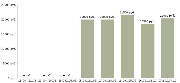 Вакансии менеджер по подбору и обучению Удмуртия - Медиана зарплат менеджер по подбору и обучению Удмуртия за 2 месяца