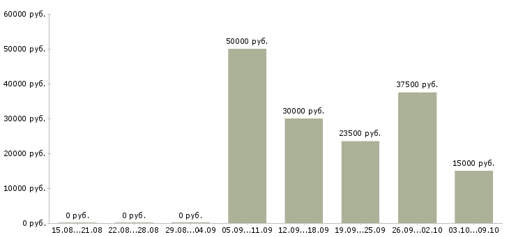 Вакансии менеджер по поставкам в Барнауле - Медиана зарплат менеджер по поставкам в Барнауле за 2 месяца