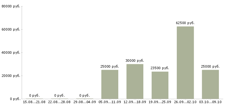 Вакансии менеджер по приему заказов в Рязани - Медиана зарплат менеджер по приему заказов в Рязани за 2 месяца
