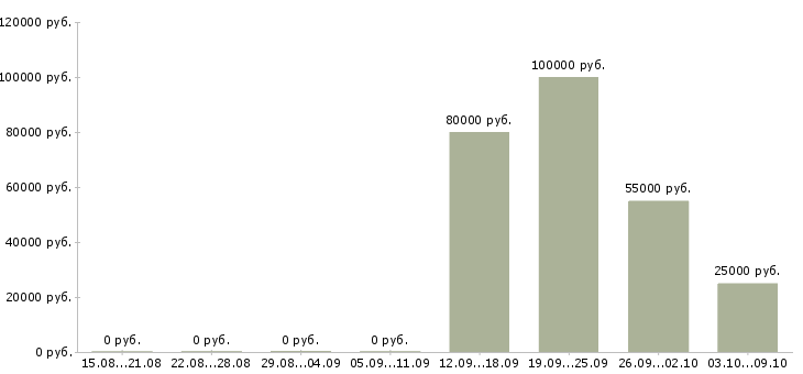 Вакансии менеджер по работе с объектами в Тольятти - Медиана зарплат менеджер по работе с объектами в Тольятти за 2 месяца