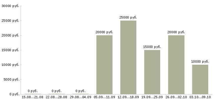 Вакансии менеджер по телефонным продажам в Костроме - Медиана зарплат менеджер по телефонным продажам в Костроме за 2 месяца