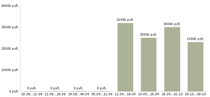 Вакансии менеджер по учету товара в Самаре - Медиана зарплат менеджер по учету товара в Самаре за 2 месяца