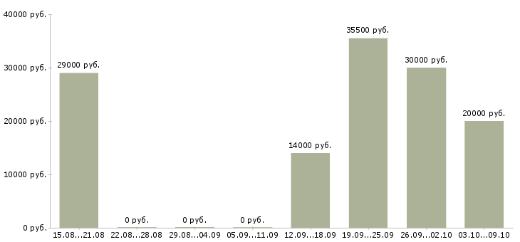 Вакансии менеджер технолог в Иваново - Медиана зарплат менеджер технолог в Иваново за 2 месяца