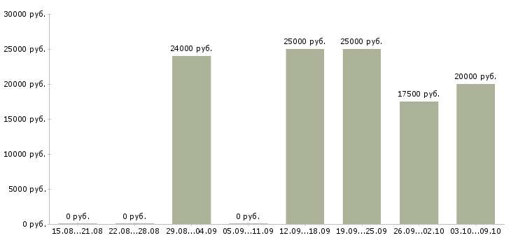 Вакансии менеджер через интернет в Новокузнецке - Медиана зарплат менеджер через интернет в Новокузнецке за 2 месяца