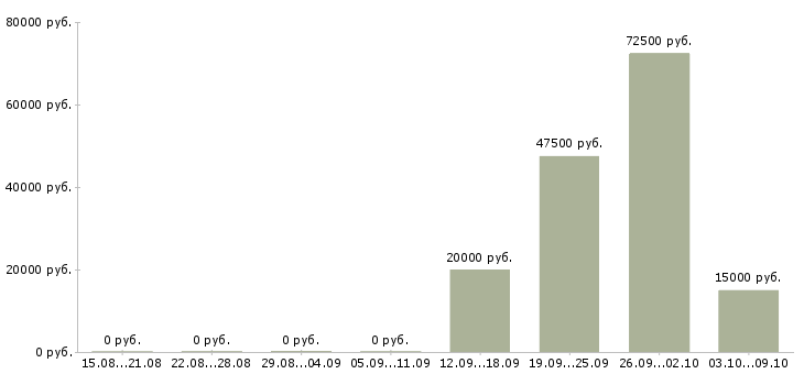 Вакансии менеджер эффективных продаж в Рязани - Медиана зарплат менеджер эффективных продаж в Рязани за 2 месяца