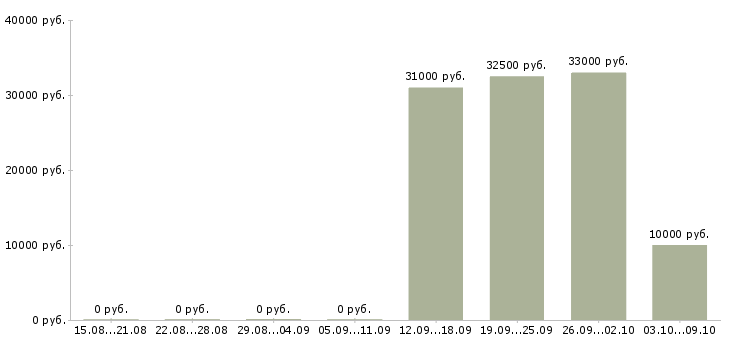 Вакансии мерчендайзер в ленту Санкт-петербург - Медиана зарплат мерчендайзер в ленту Санкт-петербург за 2 месяца