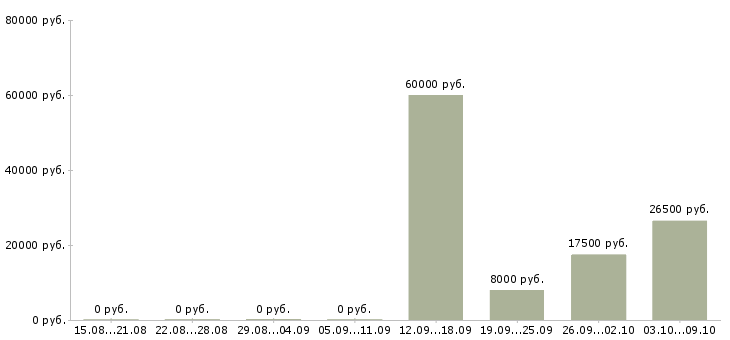 Вакансии оператор на часы в Вологде - Медиана зарплат оператор на часы в Вологде за 2 месяца