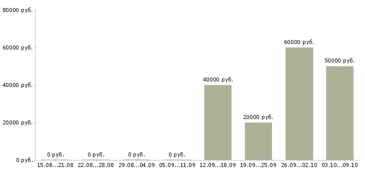 Вакансии оператор связи с обучением в Архангельске - Медиана зарплат оператор связи с обучением в Архангельске за 2 месяца