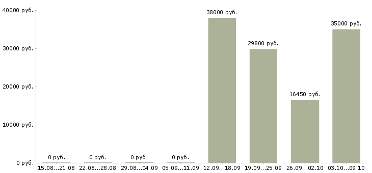 Вакансии опытный пользователь пк в Астрахани - Медиана зарплат опытный пользователь пк в Астрахани за 2 месяца