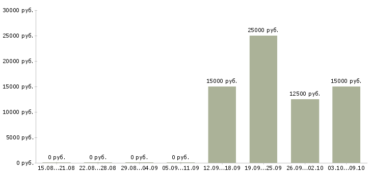 Вакансии подработка в интернет магазине в Челябинске - Медиана зарплат подработка в интернет магазине в Челябинске за 2 месяца