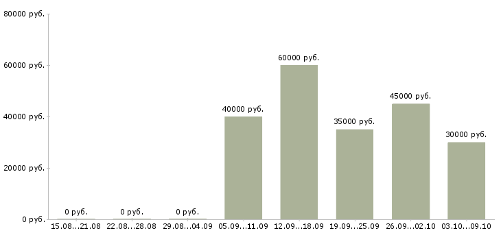 Вакансии представитель торговый эксклюзивный Санкт-петербург - Медиана зарплат представитель торговый эксклюзивный Санкт-петербург за 2 месяца