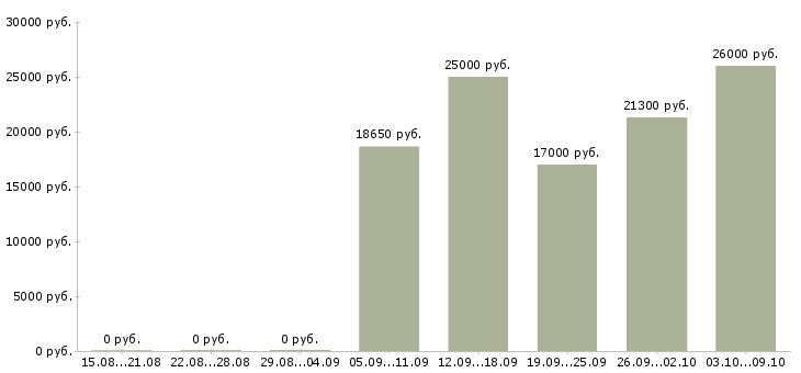 Вакансии продавец кассир 2 2 в Пскове - Медиана зарплат продавец кассир 2 2 в Пскове за 2 месяца