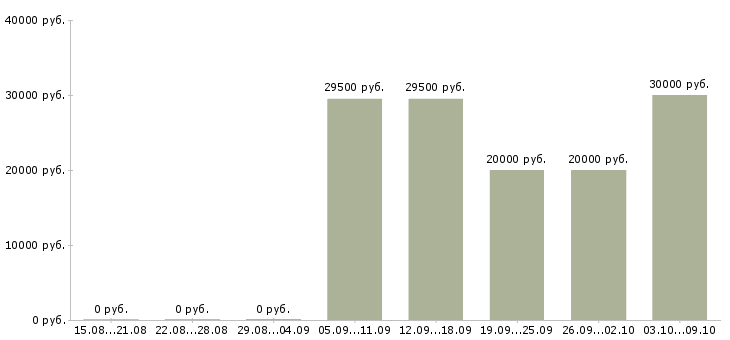 Вакансии продавец сотовой связи в Казани - Медиана зарплат продавец сотовой связи в Казани за 2 месяца