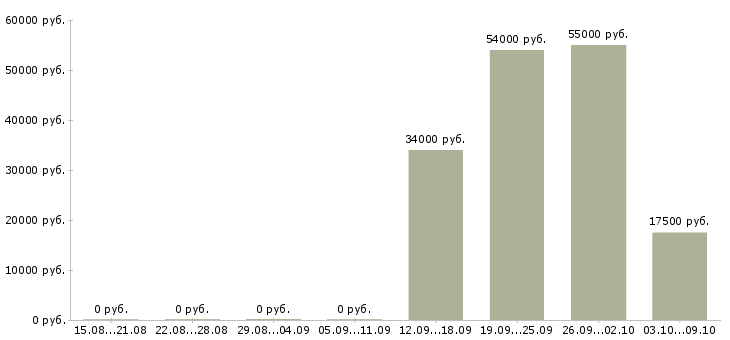 Вакансии работаем не выходя из дома в Рязани - Медиана зарплат работаем не выходя из дома в Рязани за 2 месяца