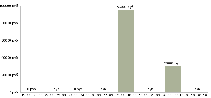 Вакансии разнорабочий на завод Башкортостан - Медиана зарплат разнорабочий на завод Башкортостан за 2 месяца
