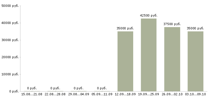 Вакансии региональный торговый представитель Башкортостан - Медиана зарплат региональный торговый представитель Башкортостан за 2 месяца