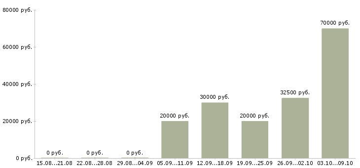 Вакансии рекламный аналитик в Новосибирске - Медиана зарплат рекламный аналитик в Новосибирске за 2 месяца