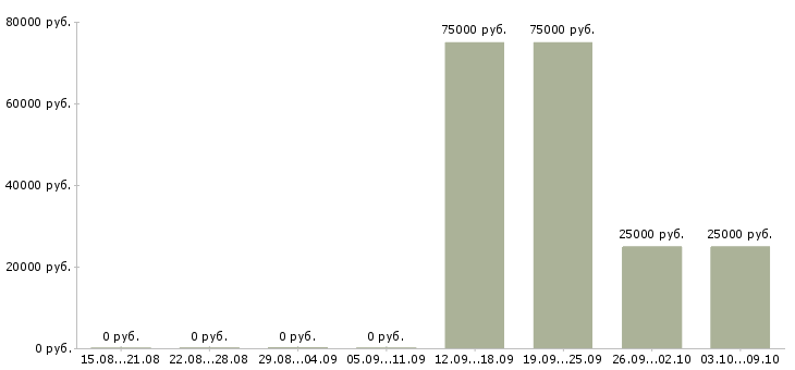 Вакансии руководитель отдела недвижимости в Уфе - Медиана зарплат руководитель отдела недвижимости в Уфе за 2 месяца