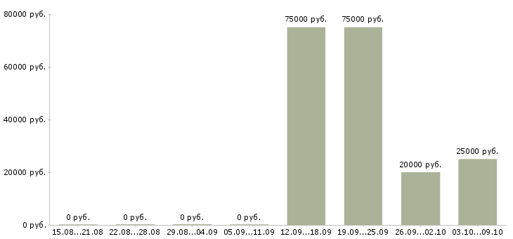 Вакансии руководитель отдела продаж недвижимости в Уфе - Медиана зарплат руководитель отдела продаж недвижимости в Уфе за 2 месяца